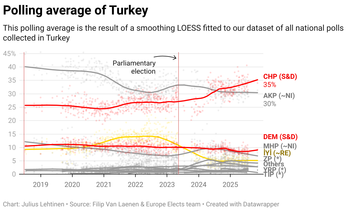 Polling average of Turkey