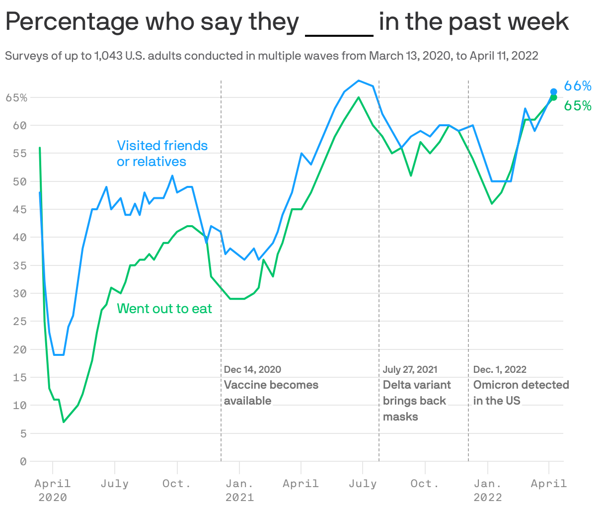 Percentage who say they <span style="border-bottom: 2px solid #000;"> </span> in the past week