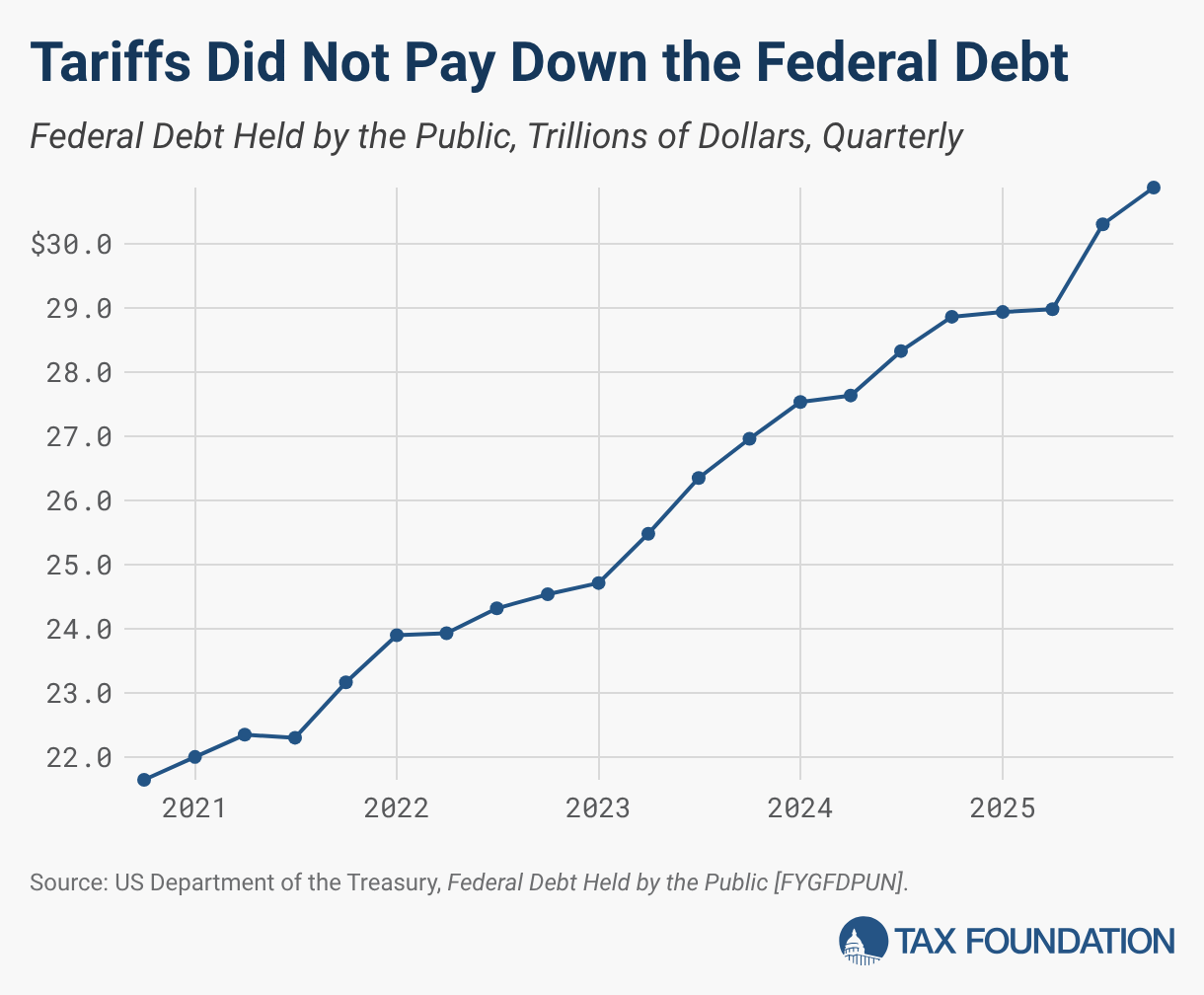 Tariffs Did Not Pay Down the Federal Debt (Line chart)