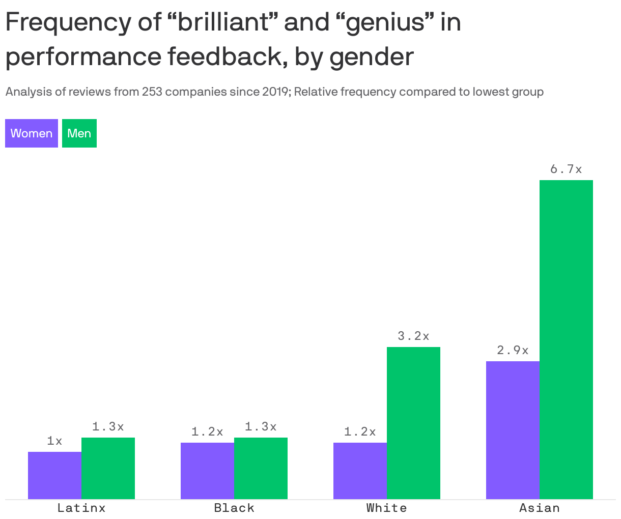 Frequency of “brilliant” and “genius” in performance feedback, by gender