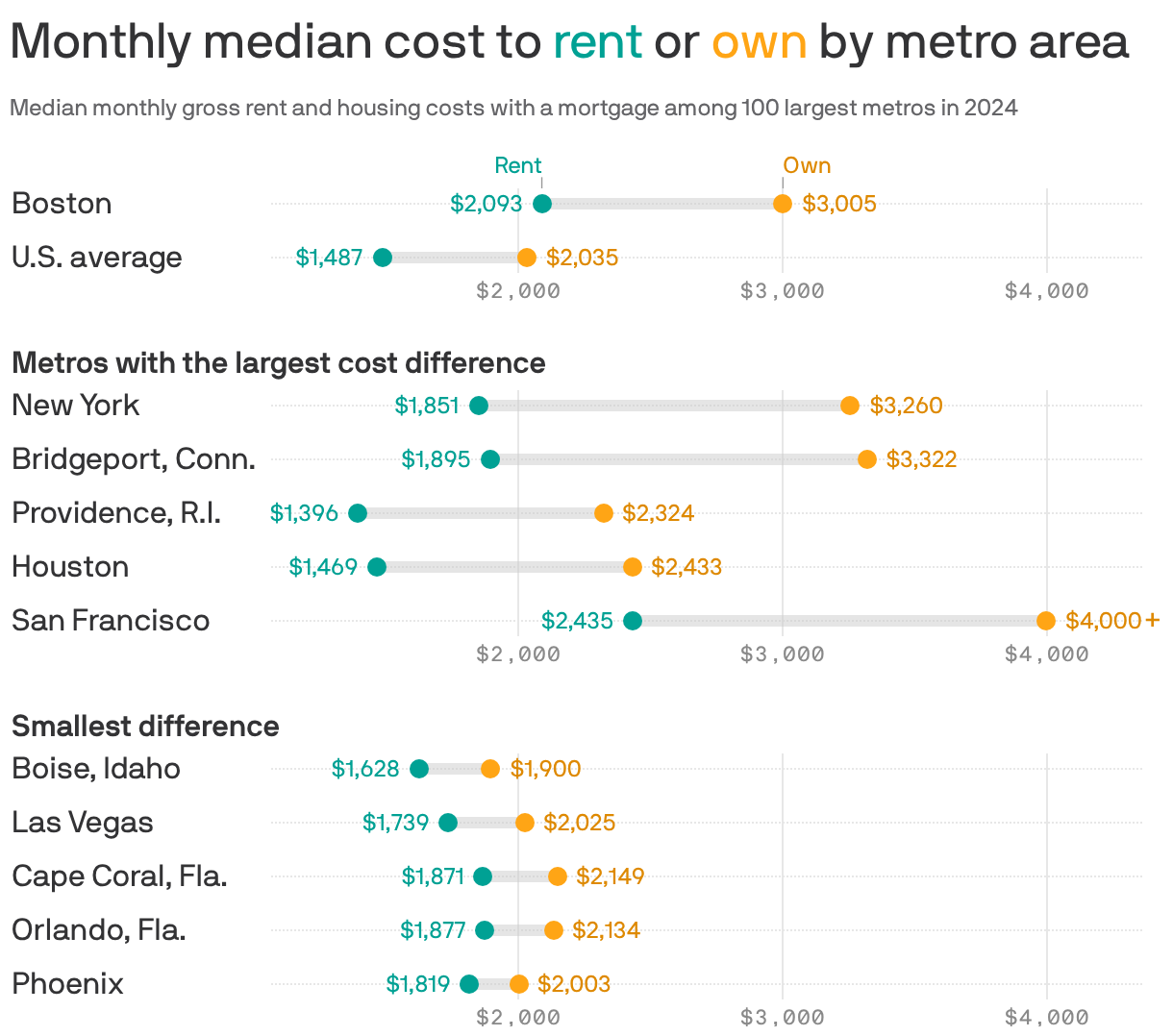 A chart showing the monthly median cost to rent or own by metro area in 2024 among the 100 largest metros. In all metro areas, it was cheaper to rent than it was to own a home. The national average rent price was $1,487 compared to $2,035 to own. In the Boston metro, the median rental cost was $2,093 compared to $3,005 to own.
