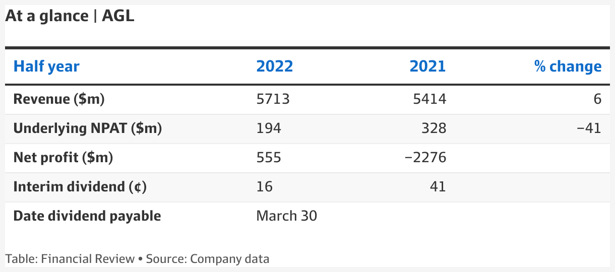 AGL dividend cut as it posts 41pc drop in underlying profit