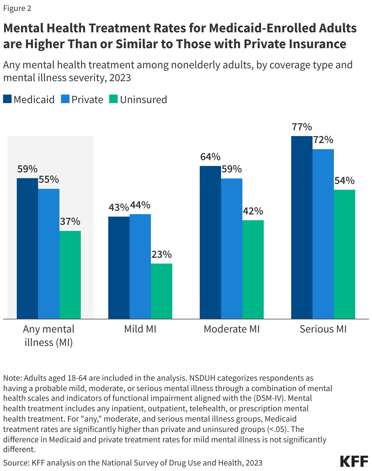 Mental Health Treatment Rates for Medicaid-Enrolled Adults are Higher Than or Similar to Those with Private Insurance data chart