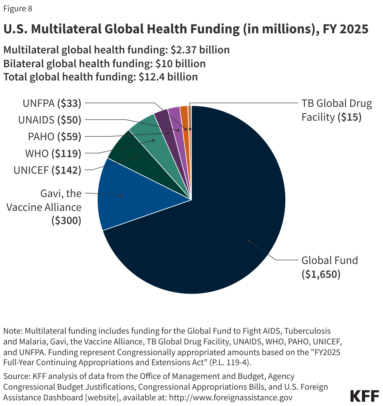 U.S. Multilateral Global Health Funding (in millions), FY 2025