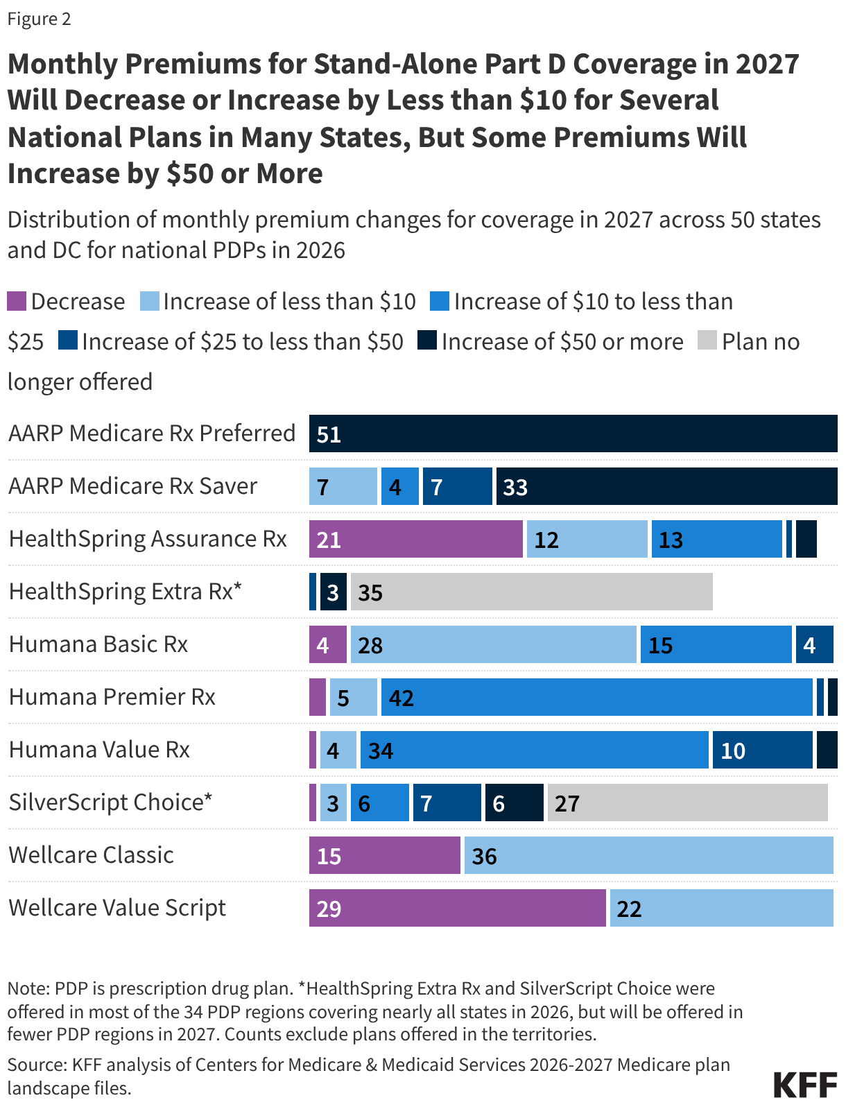 Many Medicare Part D Stand-Alone Drug Plan Enrollees Will See Modest Premium Increases for 2027, But Others Could Pay Much More If They Don’t Switch Plans