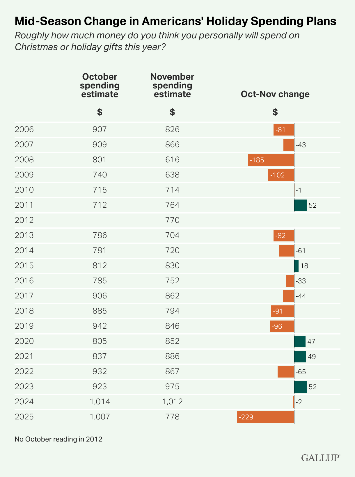 Economic Confidence Slips; Holiday Spending Plans Plummet