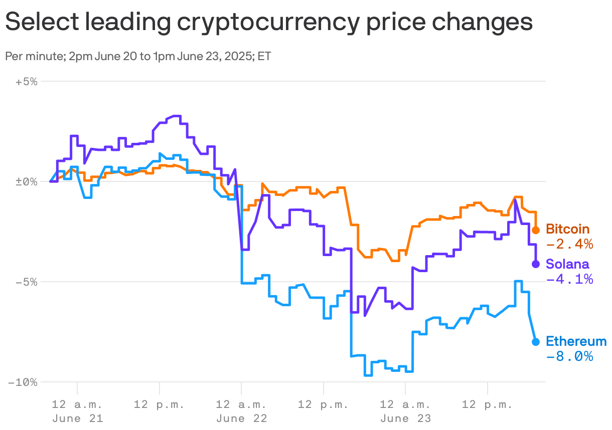 A line chart showing the price change of Bitcoin, Solana and Ethereum from 2pm on June 20 to 1pm on June 23, 2025. Bitcoin dropped 2.4%, Solana dropped 4.1% and Ethereum dropped 8%.