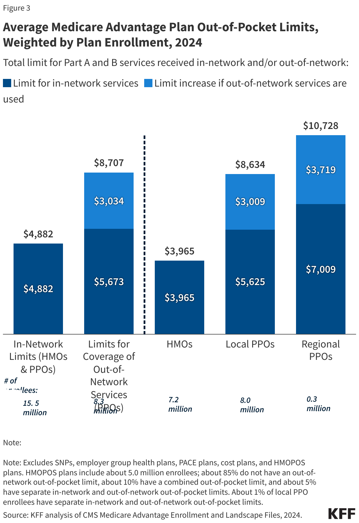 Average Medicare Advantage Plan Out-of-Pocket Limits, Weighted by Plan Enrollment, 2024 data chart