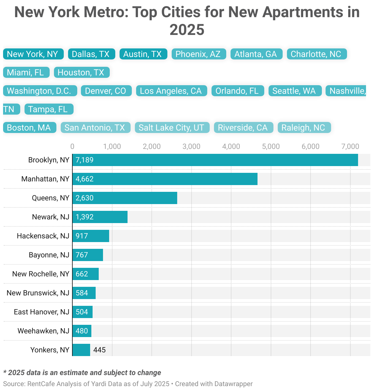 New York Metro: Top Cities for New Apartments in 2025 (Bar Chart)