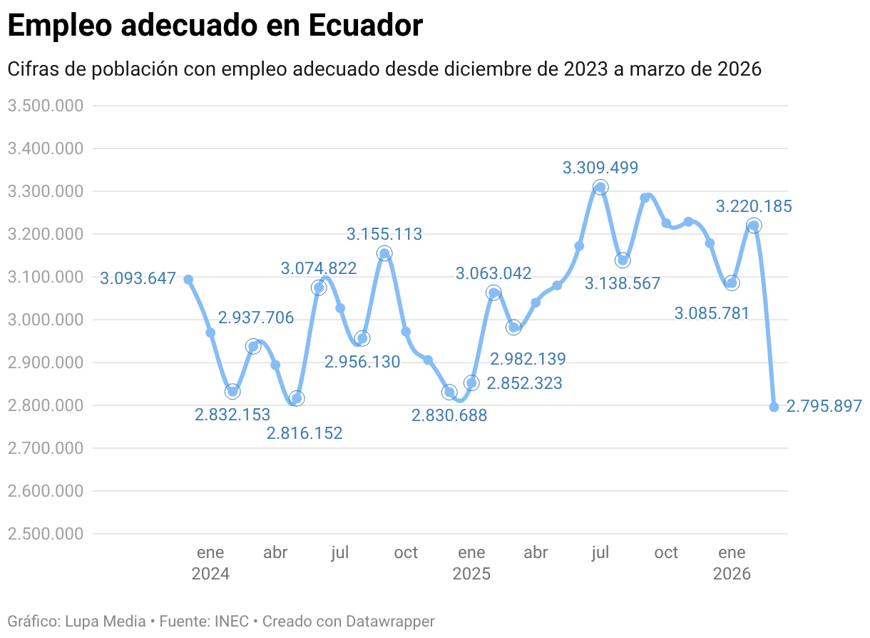 Empleo adecuado en Ecuador (Líneas)