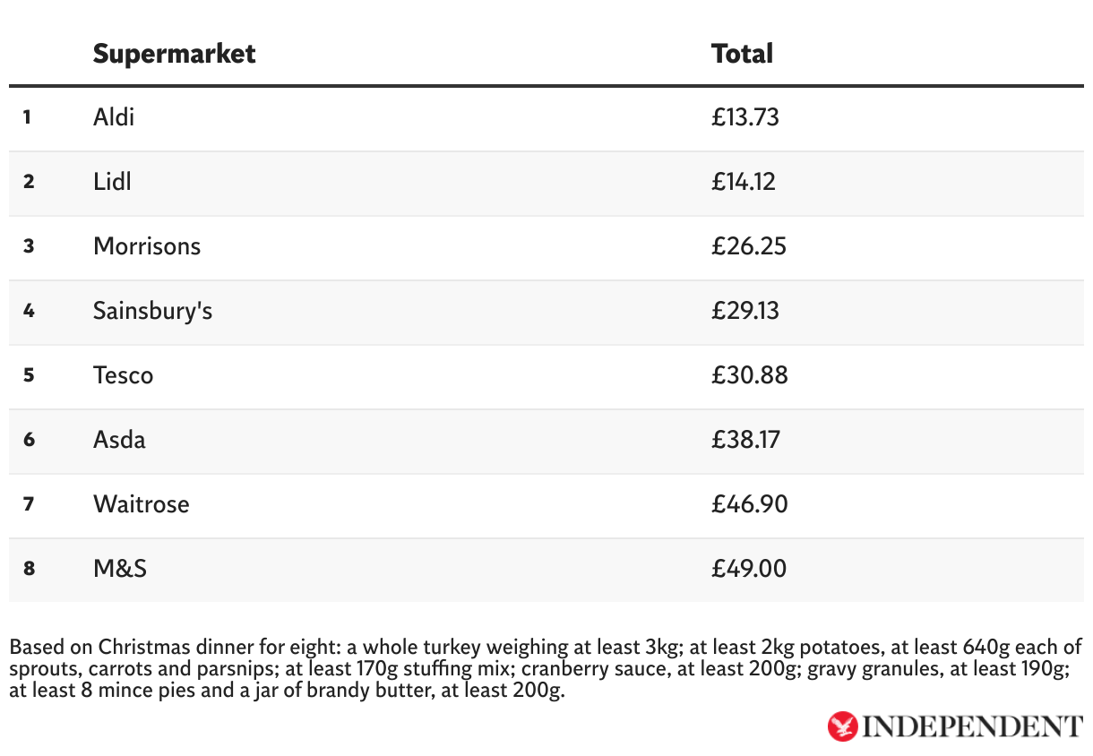 El coste de la cena de Navidad 2025 (Tabla)