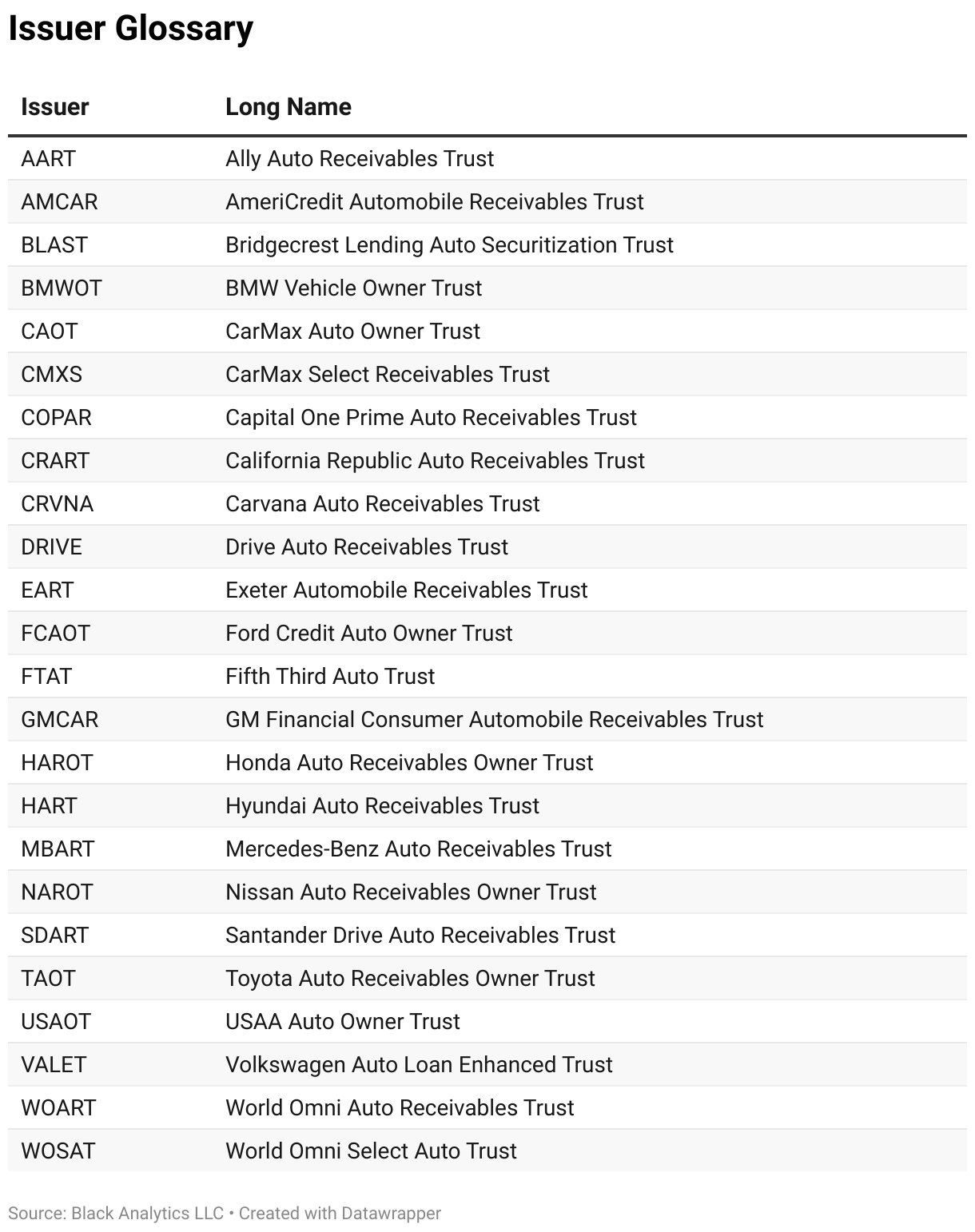 Corresponding long-form trust names to the short-form acronyms.