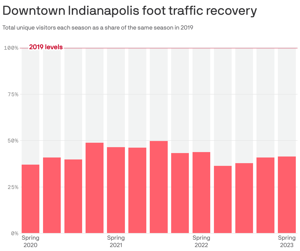 Downtown Indianapolis foot traffic recovery