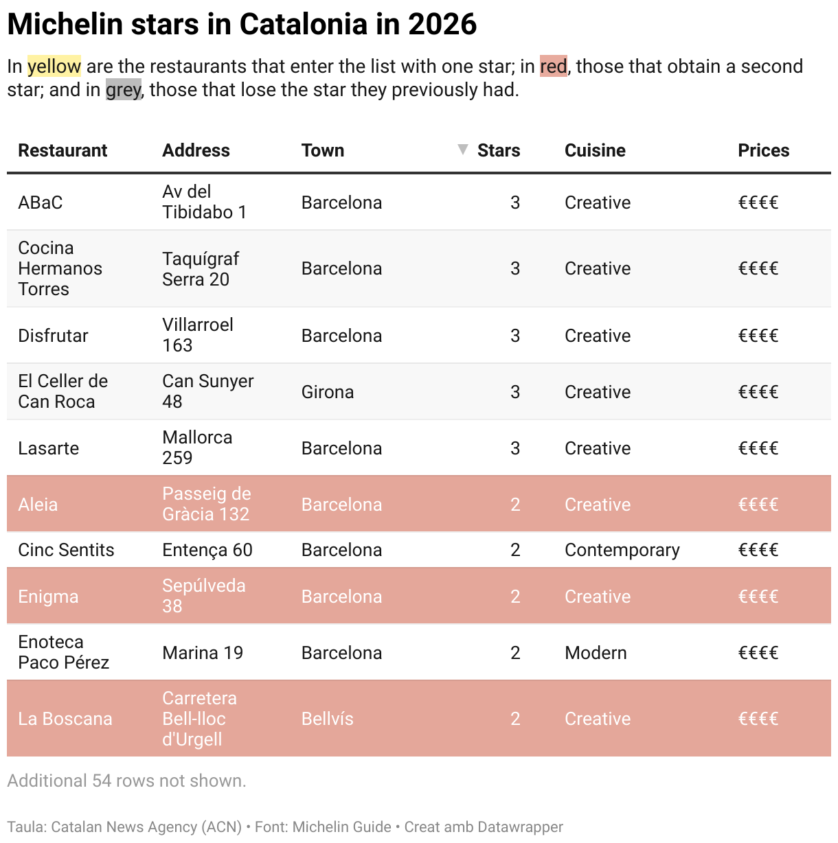 Michelin stars in Catalonia in 2026 (Table)