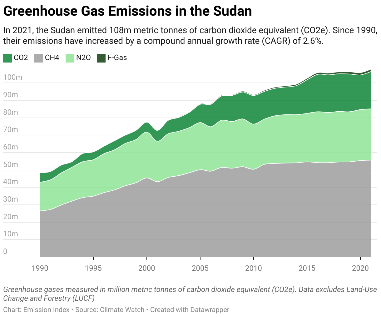 Greenhouse Gas Emissions in the Sudan 5 Line chart showing total greenhouse gas emissions in the Sudan since 1990.