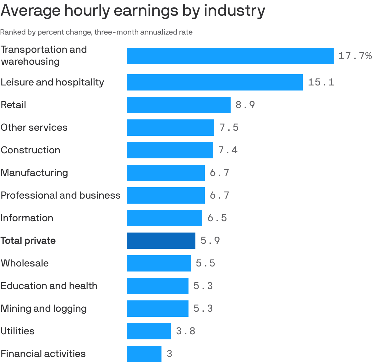 Average hourly earnings by industry