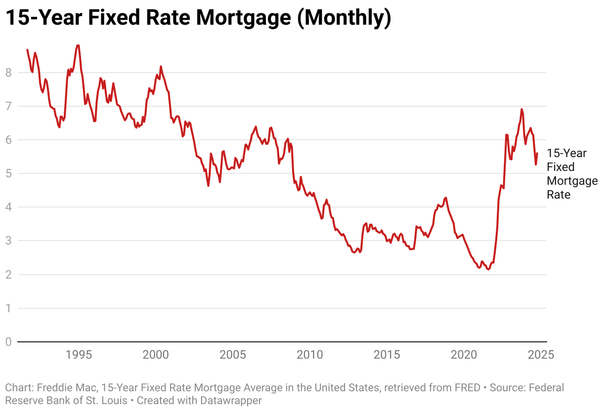 Today’s Mortgage Rates December 20, 2024 30Year Rates Soar to 6.89