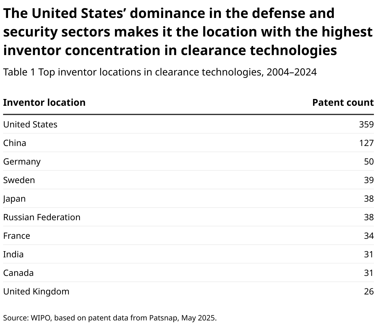 The United States’ dominance in the defense and security sectors makes it the location with the highest inventor concentration in clearance technologies (Table)
