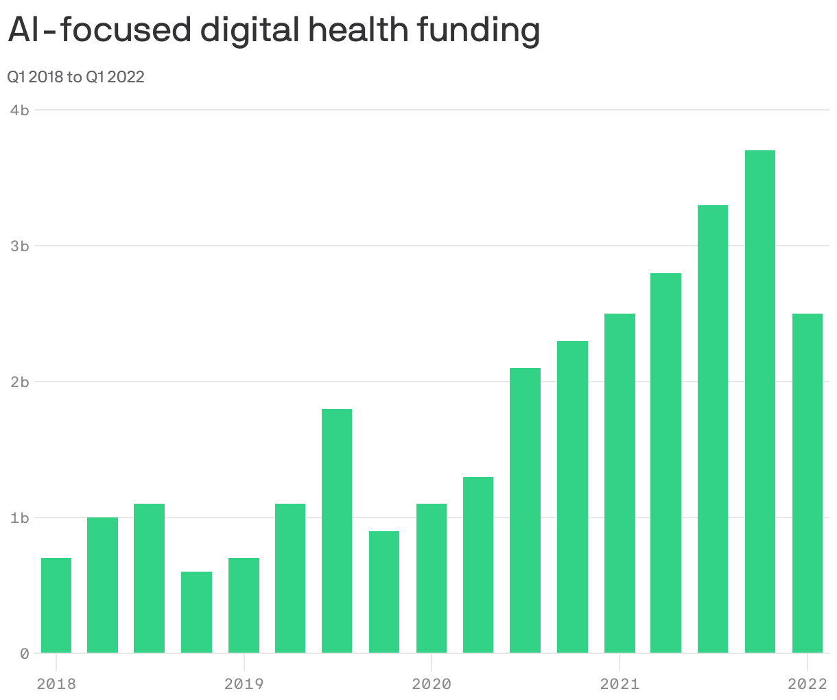 AI-focused digital health funding