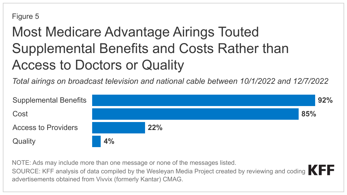 Most Medicare Advantage Airings Touted Supplemental Benefits and Costs Rather than Access to Doctors or Quality data chart