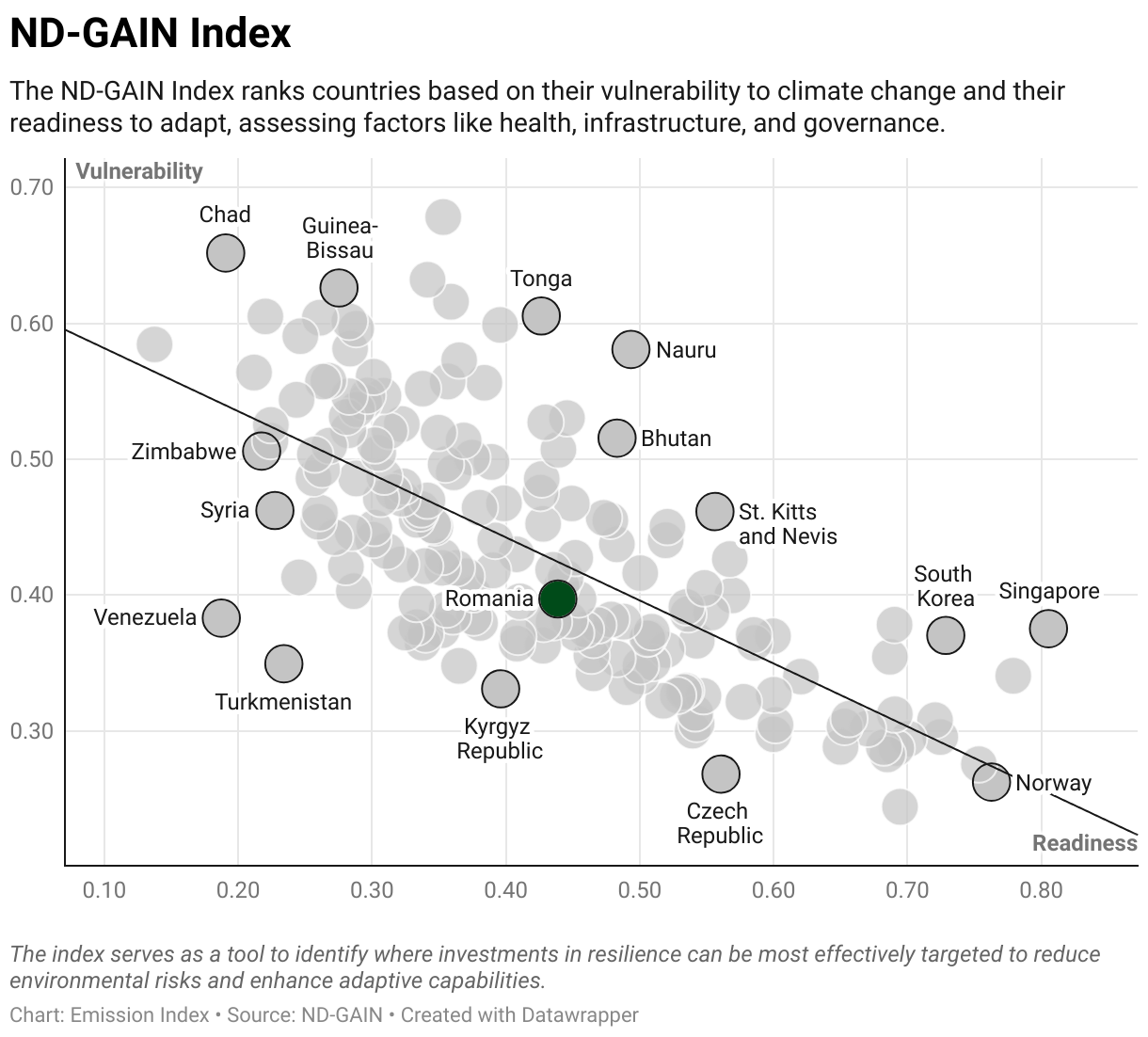 Greenhouse Gas Emissions in Romania 9 Scatter chart of readiness versus vulnerability to climate change