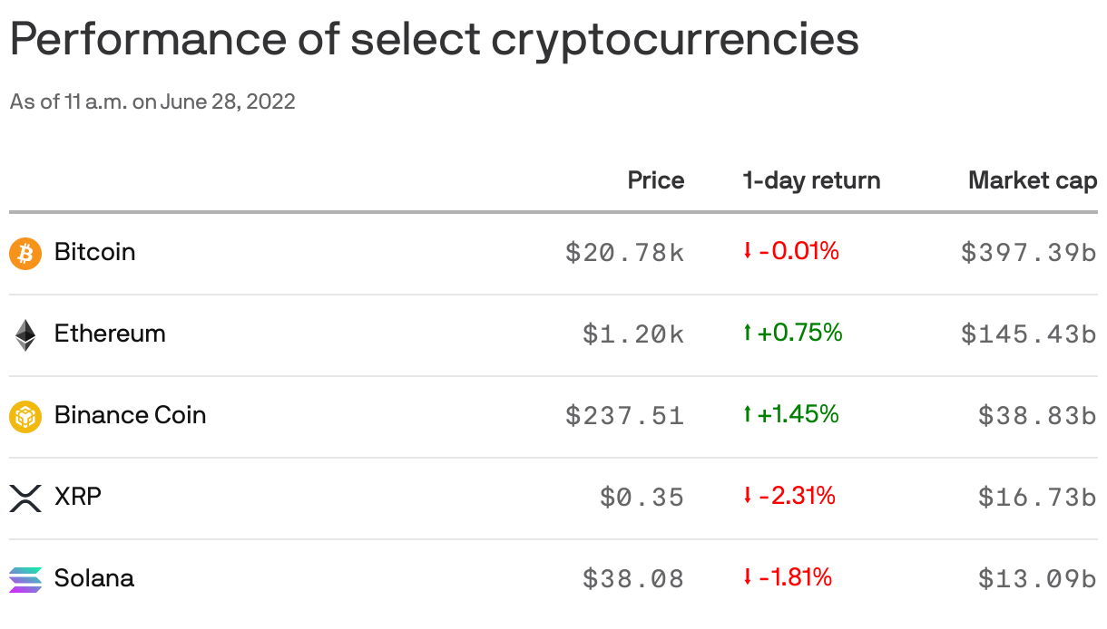 Performance of select cryptocurrencies