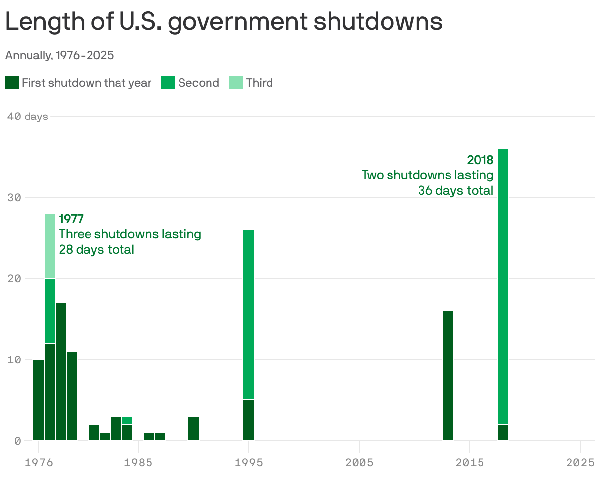 How long past government shutdowns have lasted