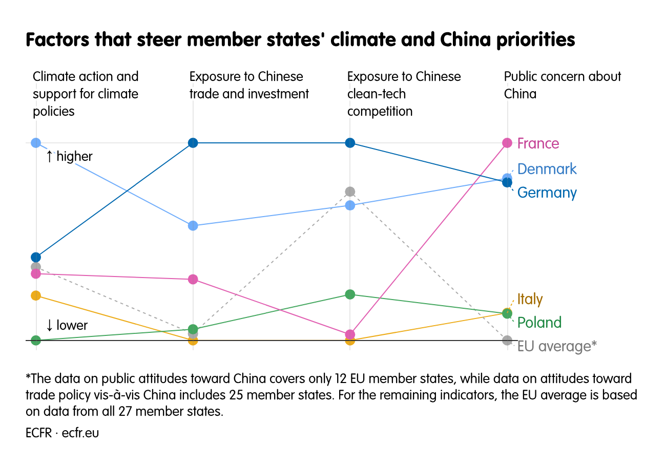 Factors that steer member states' climate and China priorities