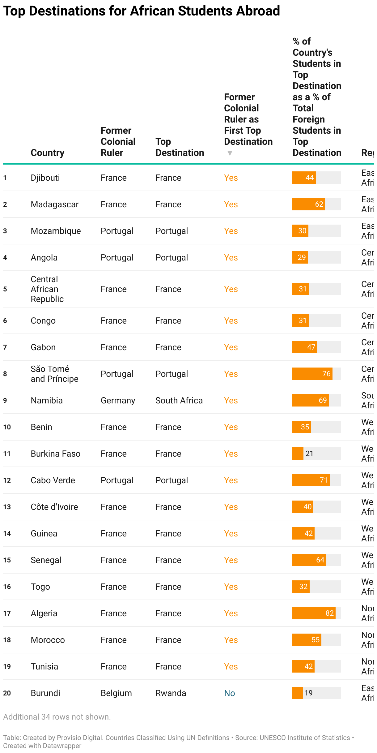 This table lists the Top Destinations Abroad for African Students