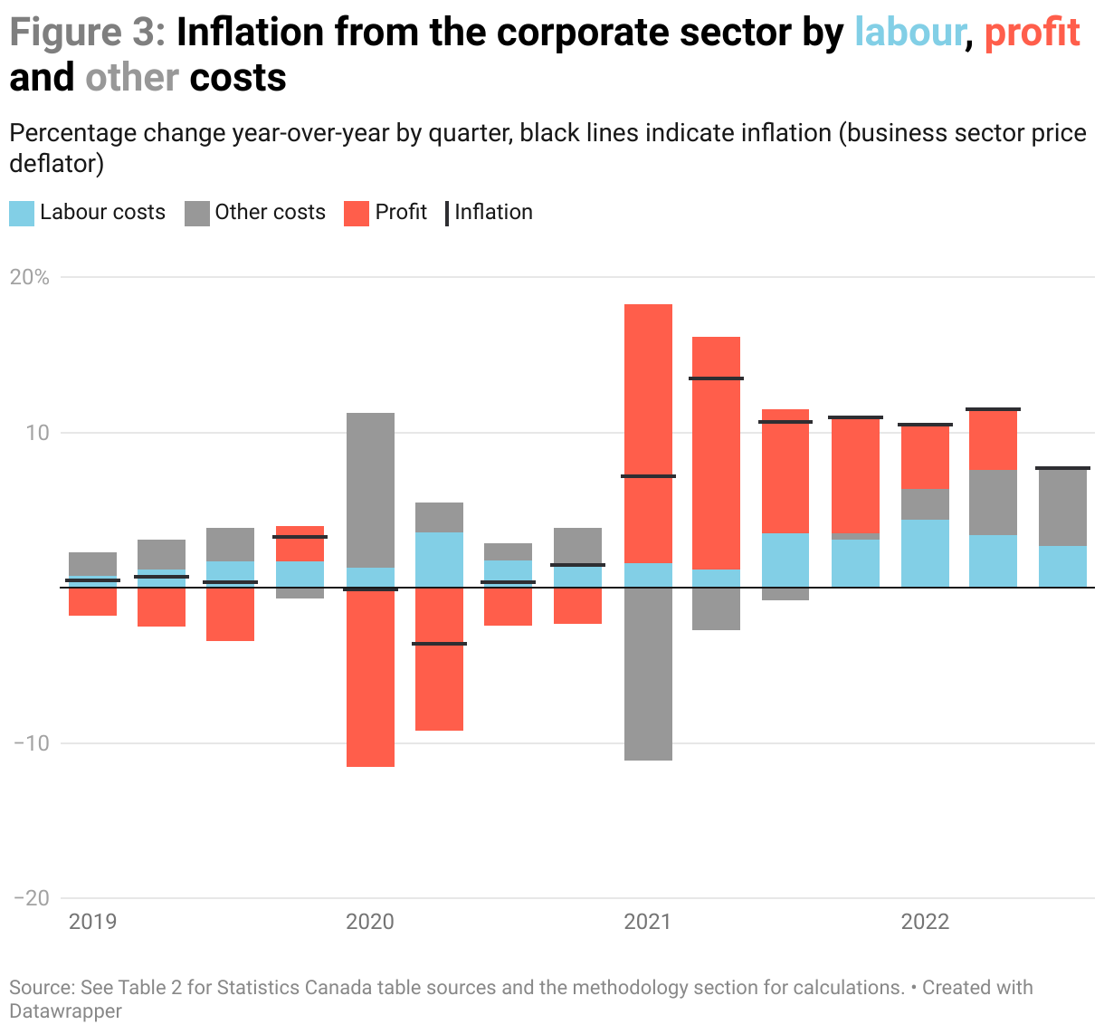 Figure 3: Stacked bar chart of the quarterly year-over-year drivers of inflation in the corporate sector beginning in the first quarter of 2019 broken down by profits, labour compensation, and other costs. The inflationary surge starting in 2021 was driven almost entirely by profits.