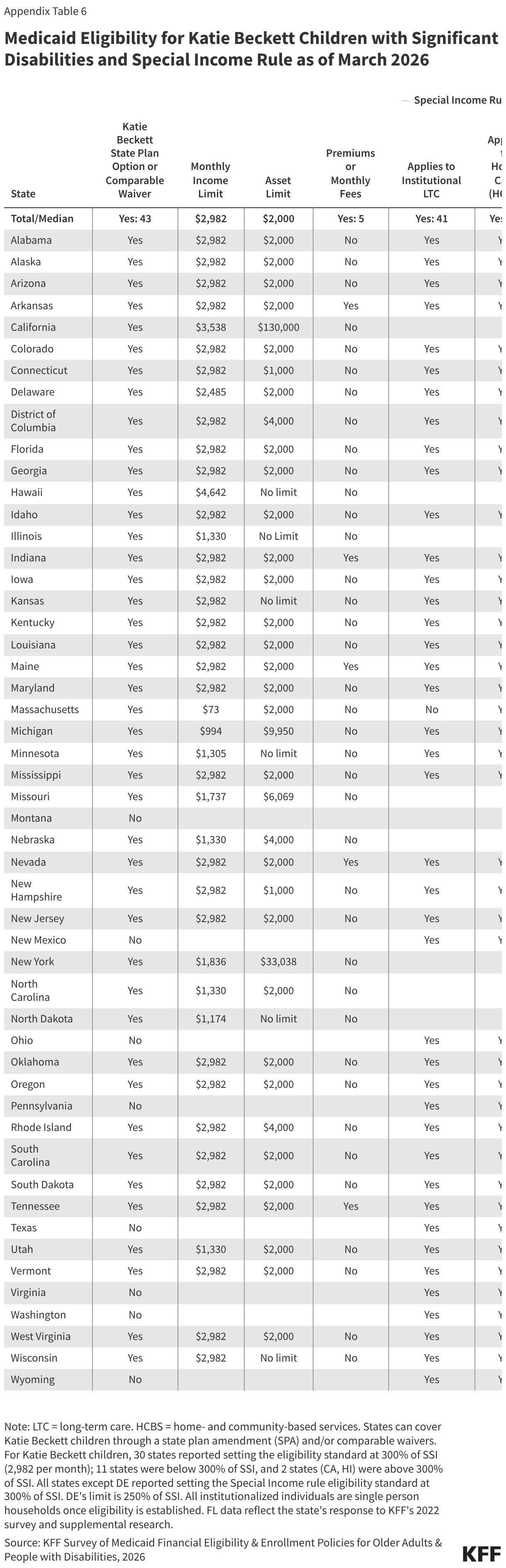 Medicaid Eligibility for Katie Beckett Children with Significant Disabilities and Special Income Rule as of March 2026 (Table)