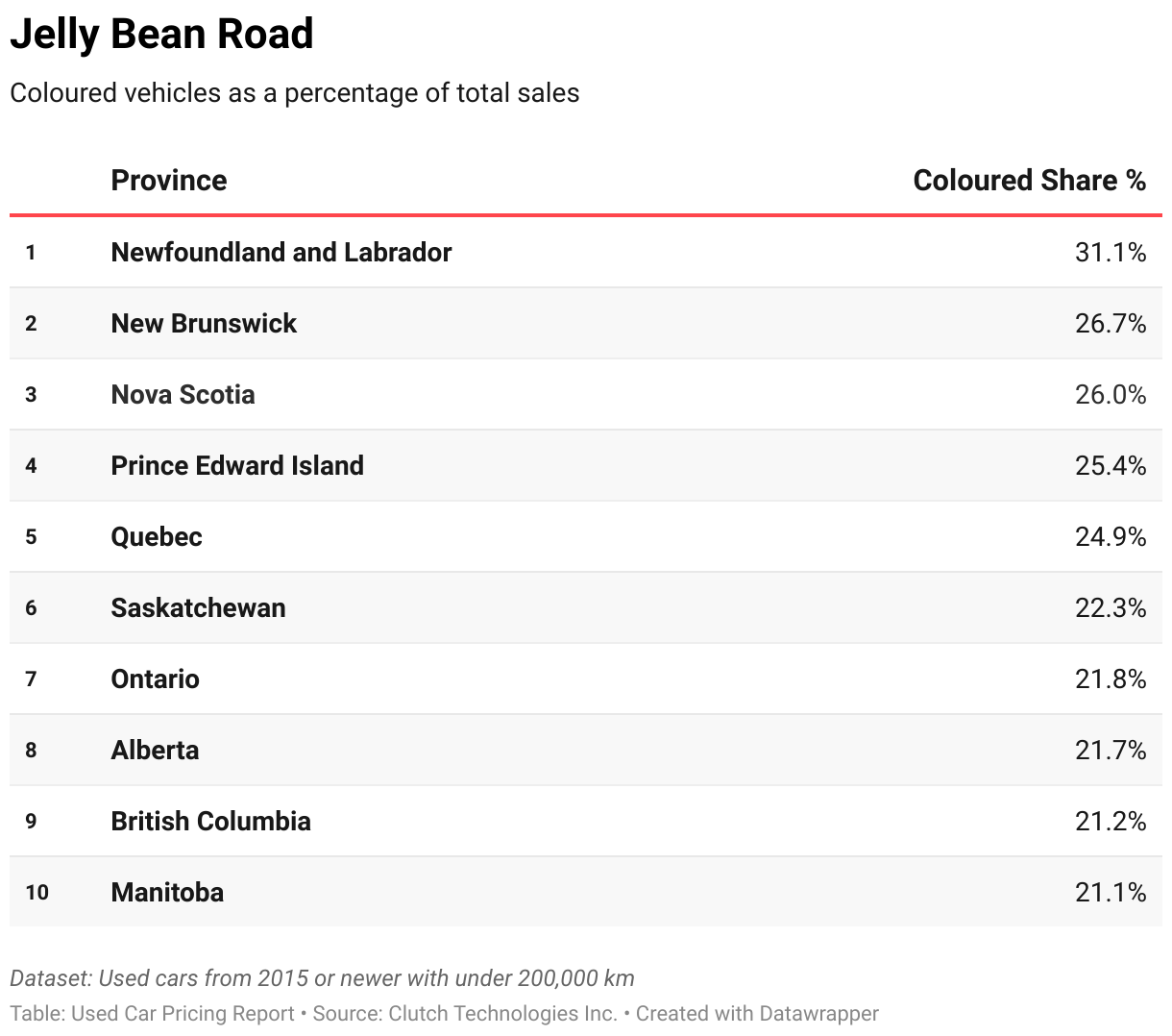 Provinces ranked by % of coloured cars sold.