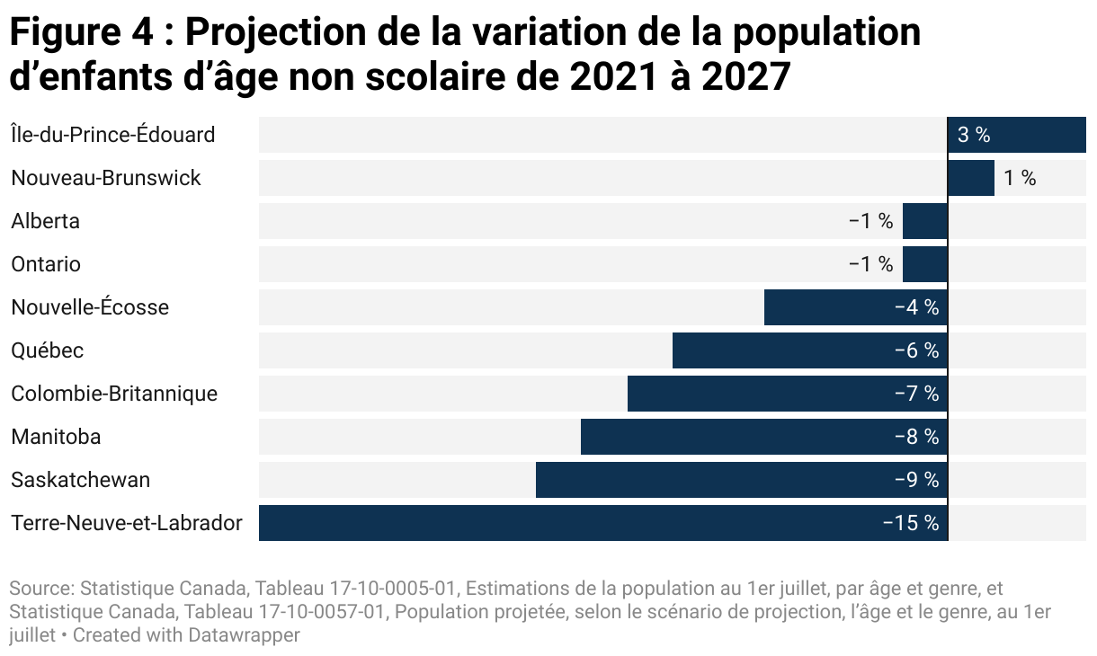 Figure 4 : Projection de la variation de la population d’enfants d’âge non scolaire de 2021 à 2027 (Bar Chart)