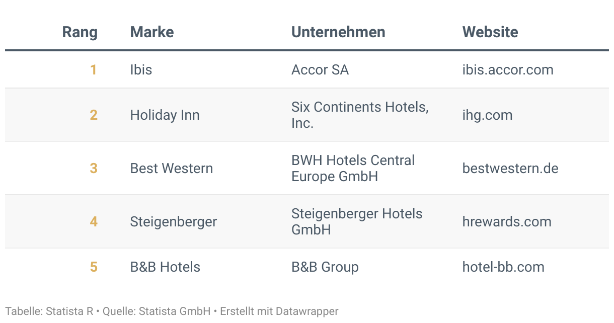 Ranking der Besten Marken Deutschlands 2024, Kategorie Hotels