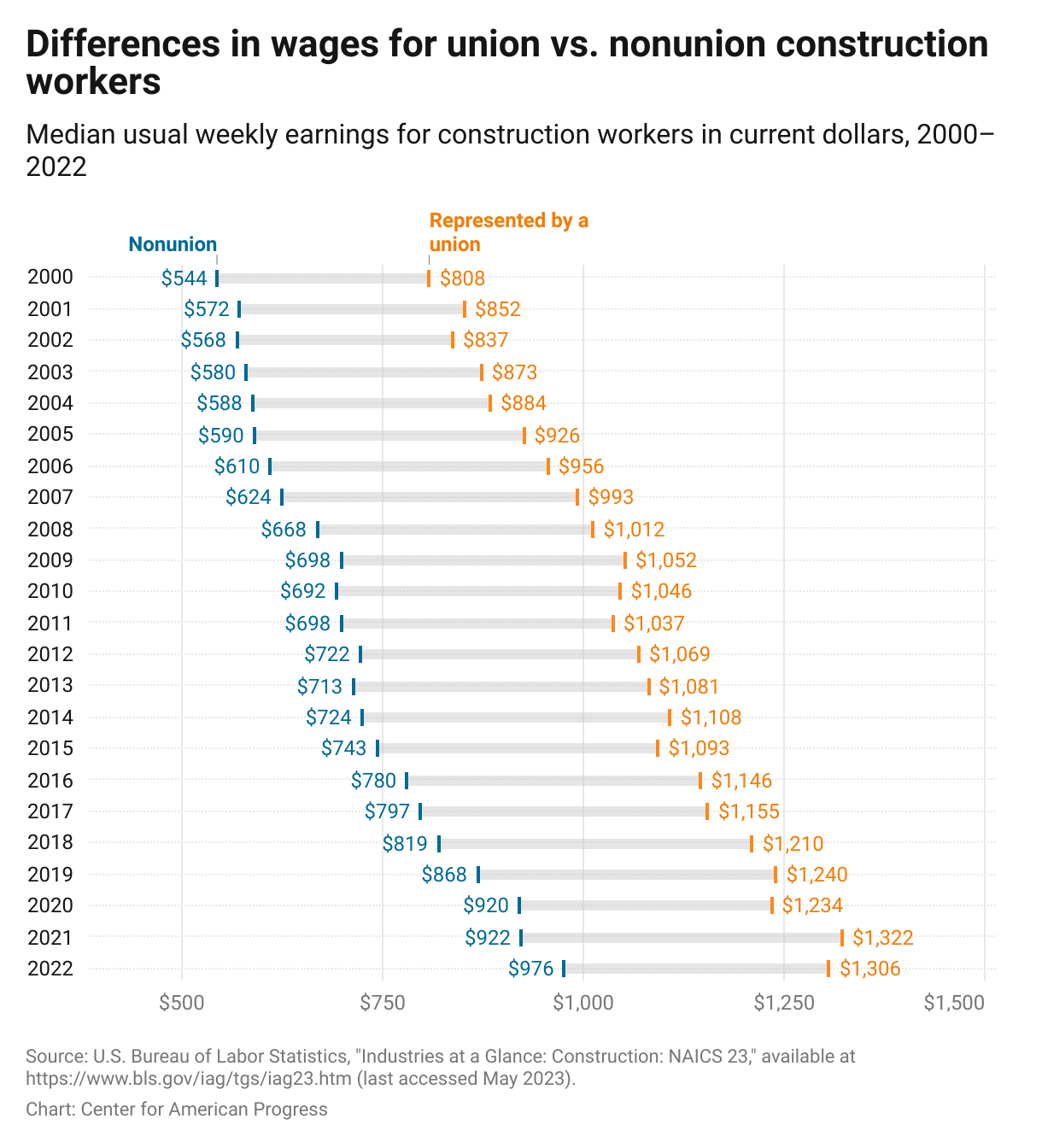 Column graph showing the difference in median weekly earnings for union vs. nonunion employees.