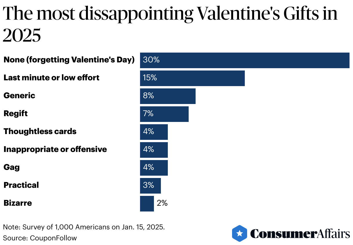 Consumer News: Gen Z to spend most on Valentine's Day gifts in 2025, survey says