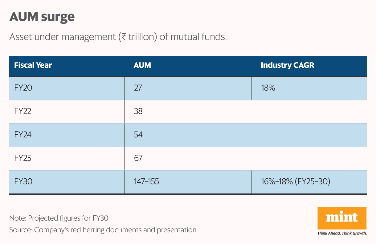 AUM surge (Table)