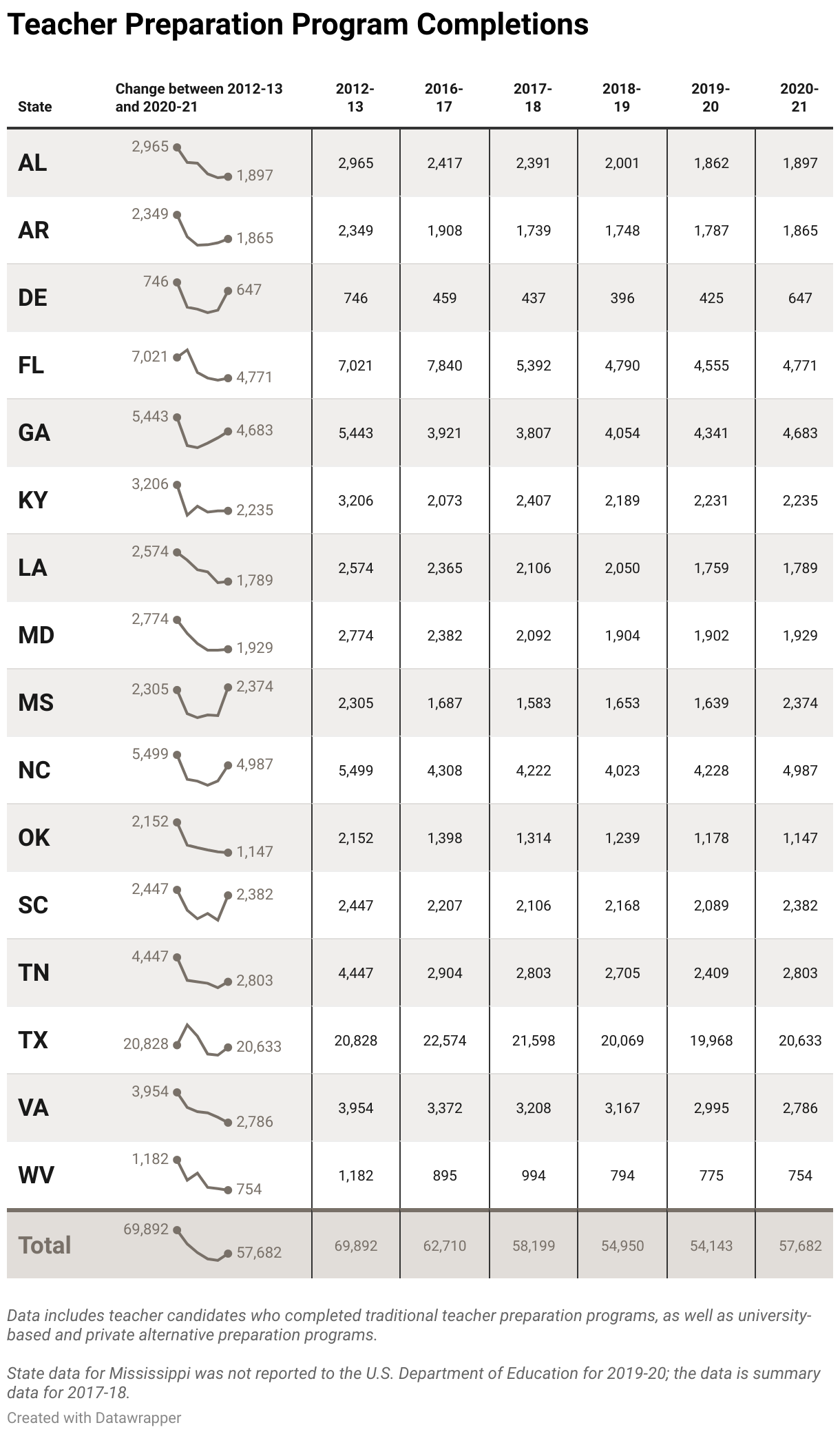 This table shows teacher preparation data in SREB states between 2012-13 and 2020-21. Column and rows show the total number of teacher preparation program completions in each year by state. Small line graphs visually show the change in each state between 202-13 and 2020-21. The last row at the bottom displays total numbers for the region overall. 