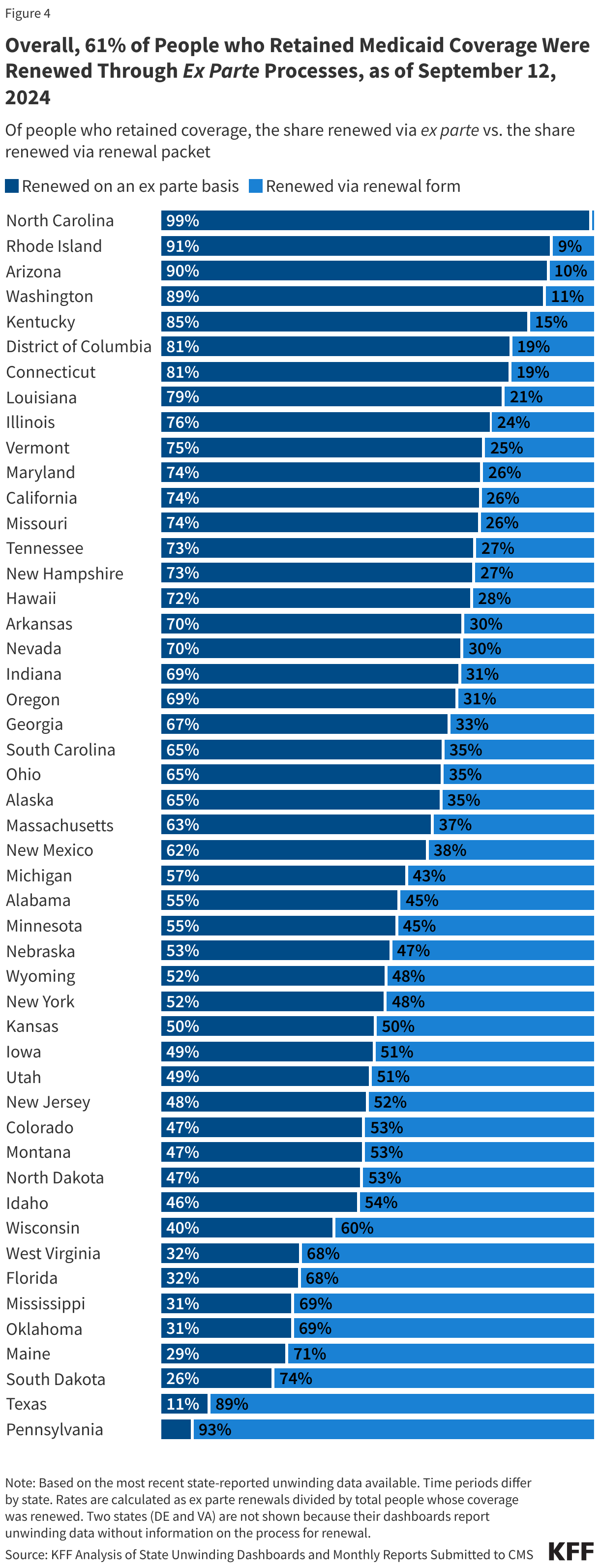 Overall, 61% of people who retained Medicaid coverage were renewed through ex parte processes, as of August 1, 2024 data chart