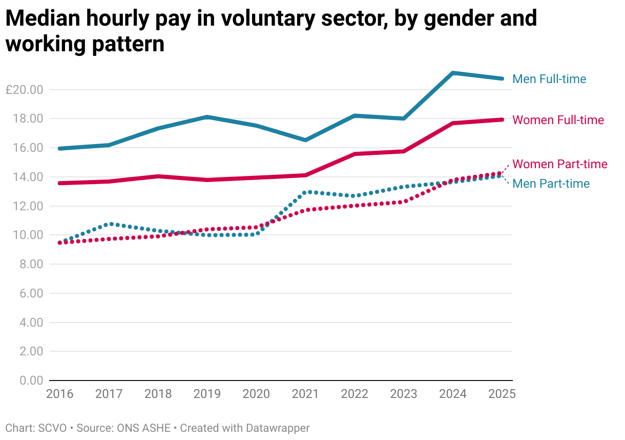 Median hourly pay in voluntary sector, by gender and working pattern (Line chart)