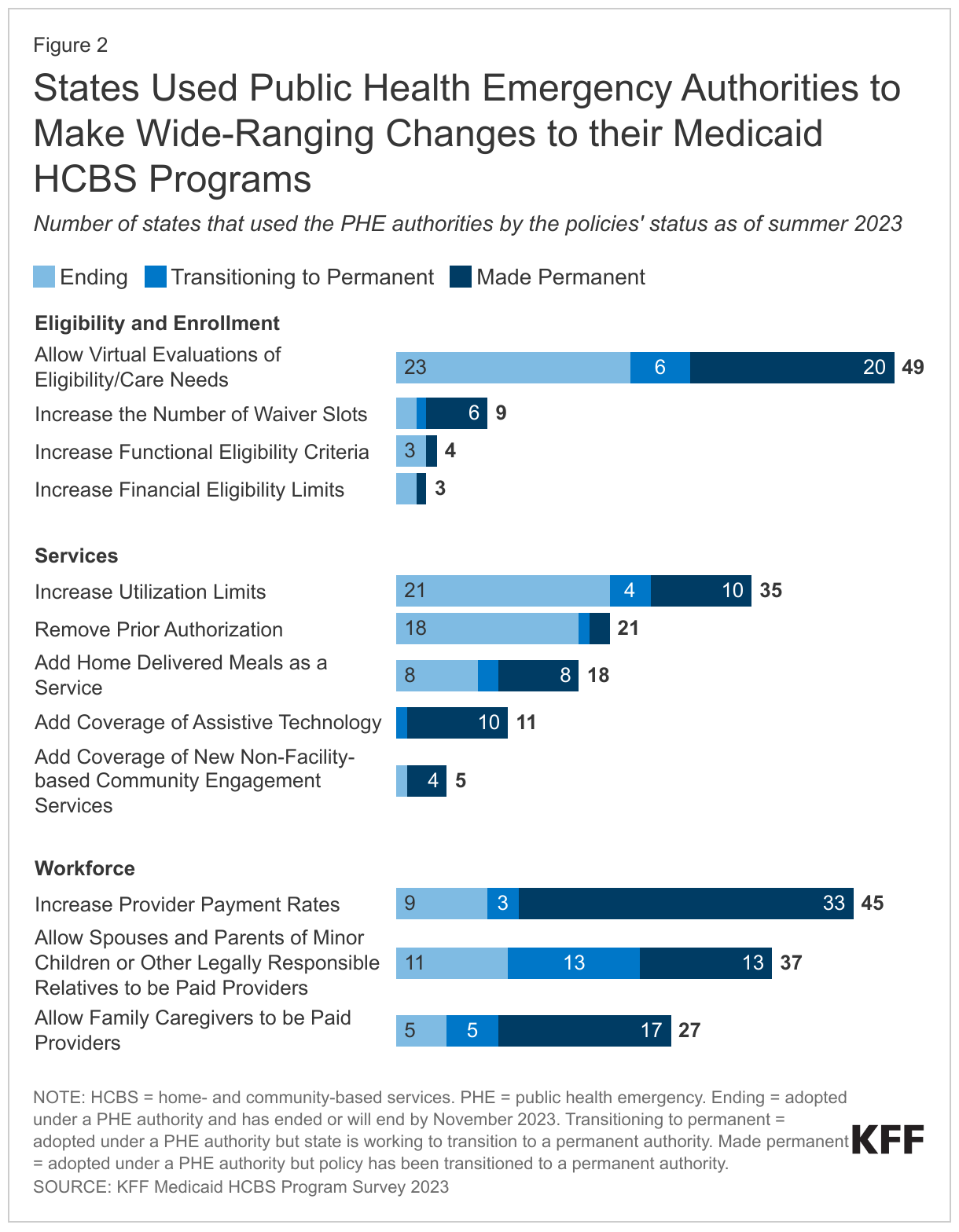 States Used Public Health Emergency Authorities to Make Wide-Ranging Changes to their Medicaid HCBS Programs data chart