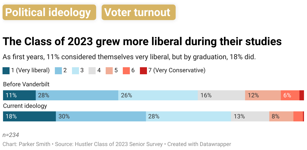A stacked bar chart showing how students would describe their political ideologies before attending Vanderbilt and currently. Before attending, 10.8% of 2023 graduates described themselves as "very liberal;" the number rose to 17.6% after graduating. Meanwhile, the percentage of respondents answering "moderate" dropped from 15.7% to 12.6%, and the percentage answering "very conservative" dropped from 1.5% to 0.3%.