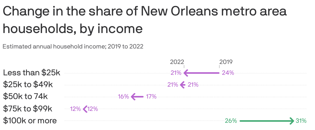 Change in the share of New Orleans metro area households, by income