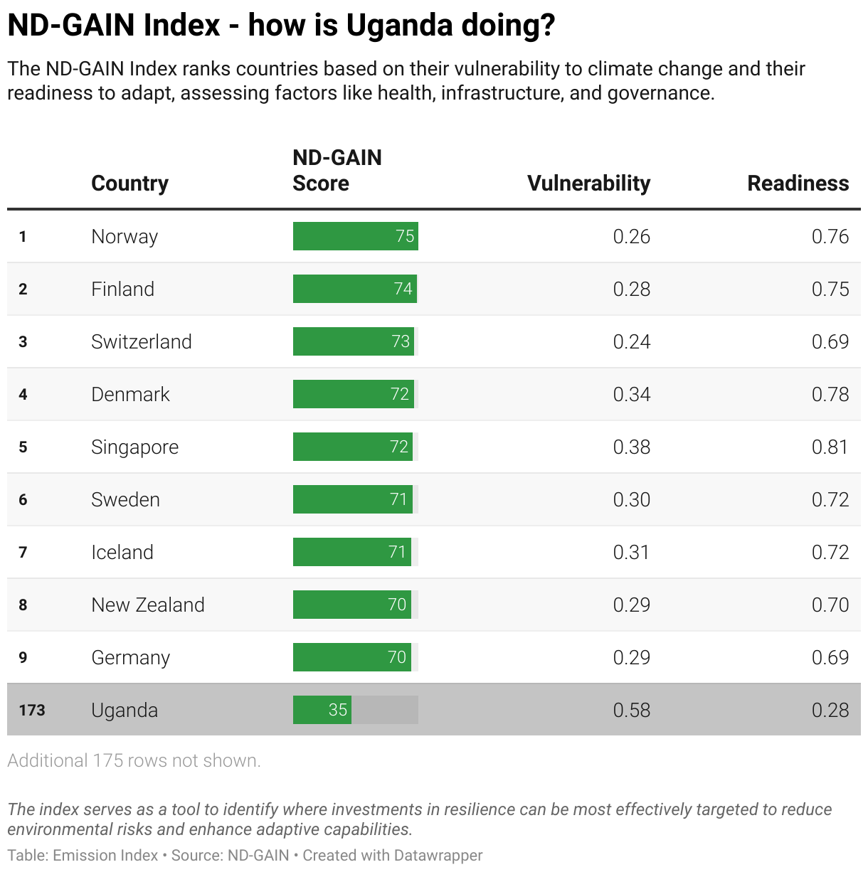 Greenhouse Gas Emissions in Uganda 11 Ranking chart for the ND-GAIN Index showing Uganda position.