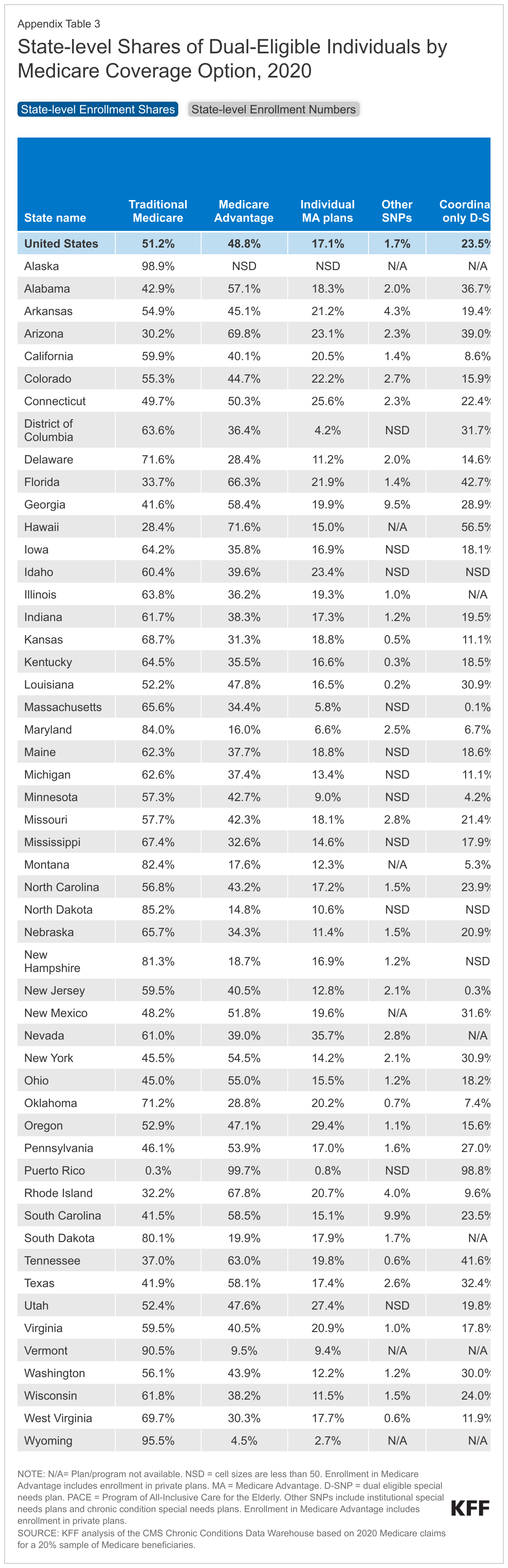 State-level Shares of Dual-Eligible Individuals by Medicare Coverage Option, 2020 data chart