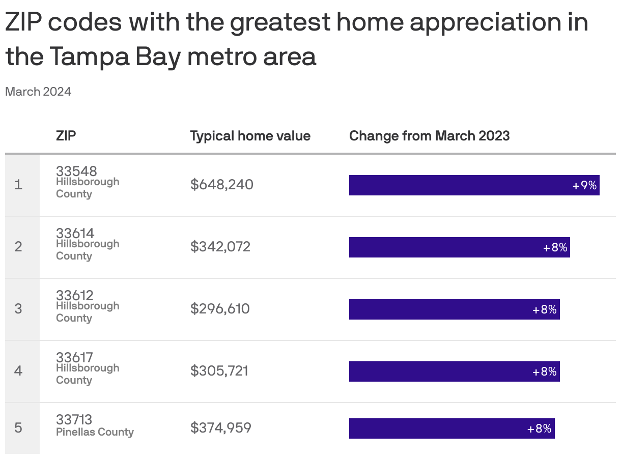 Tampa Bay ZIP codes with highest home value increases Axios Tampa Bay