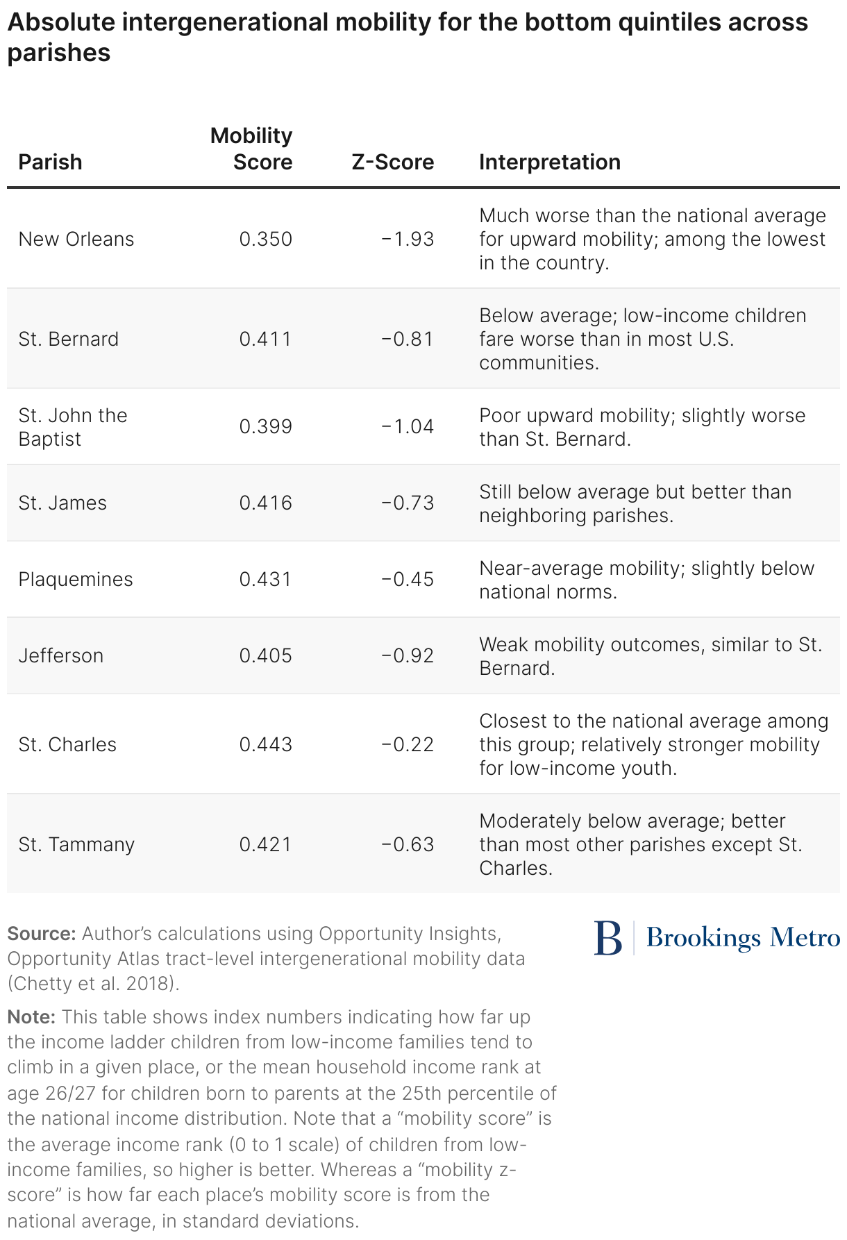 Absolute intergenerational mobility for the bottom quintiles across parishes (Table)