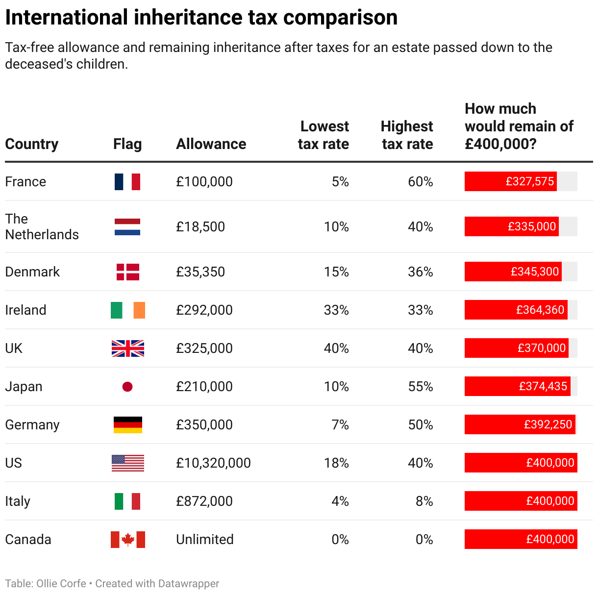 Table of inheritance taxes compared.
