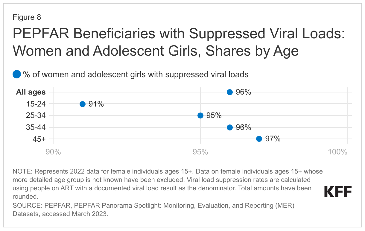 PEPFAR Beneficiaries with Suppressed Viral Loads: Women and Adolescent Girls, Shares by Age data chart