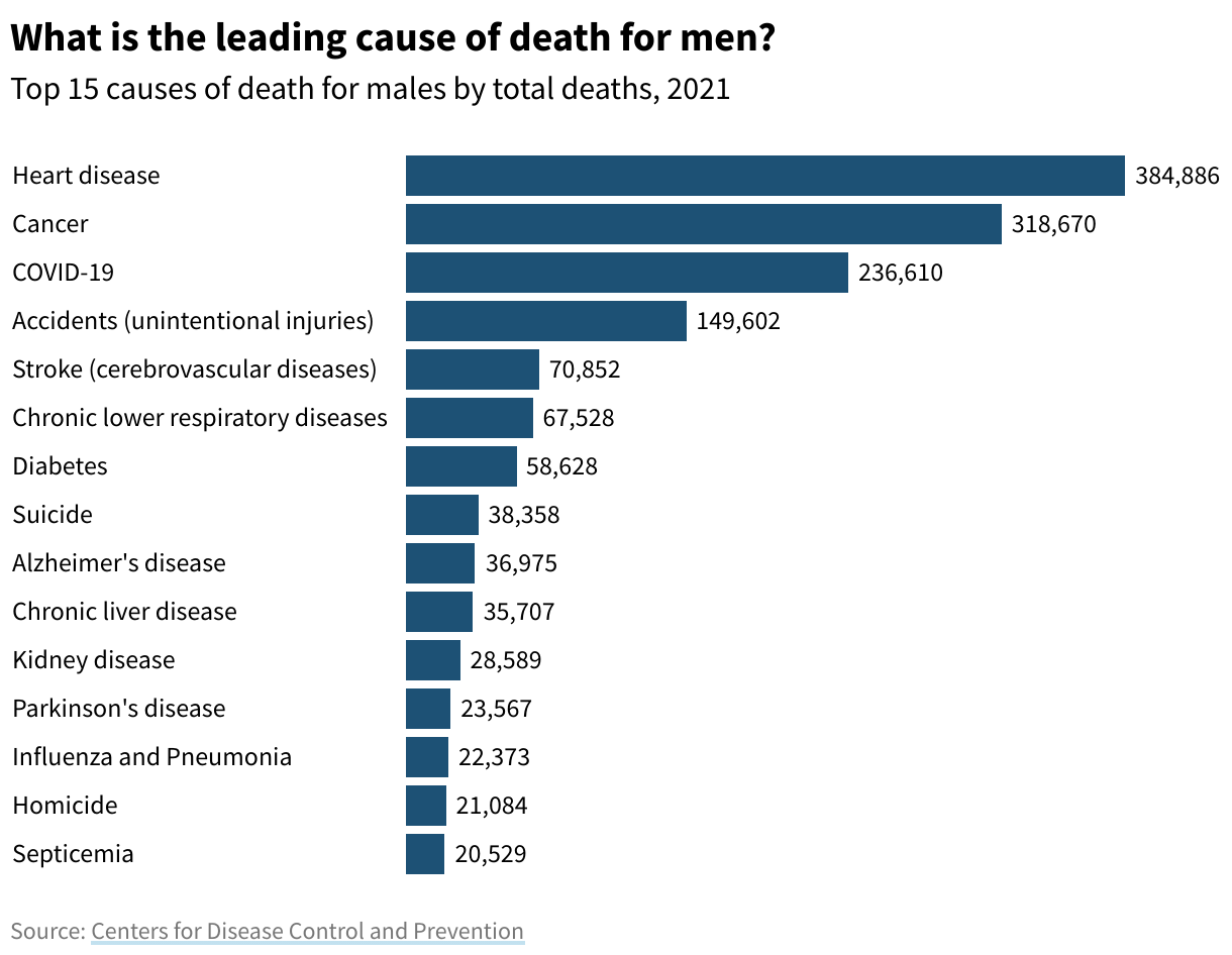 Bar chart showing the leading causes of death in men in 2021. Heart disease, cancer, and COVID-19 are the top three. 